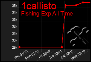 Total Graph of 1callisto