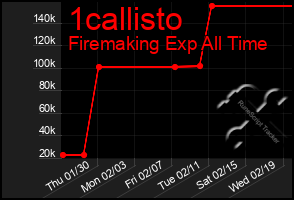 Total Graph of 1callisto