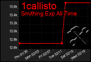 Total Graph of 1callisto