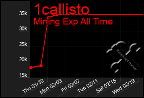 Total Graph of 1callisto