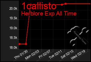 Total Graph of 1callisto