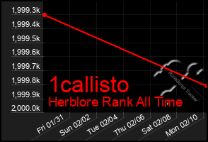 Total Graph of 1callisto