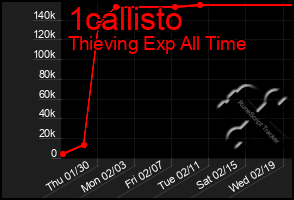 Total Graph of 1callisto