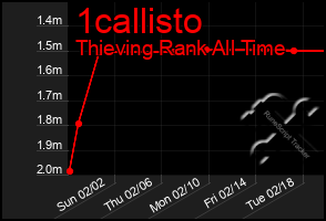 Total Graph of 1callisto