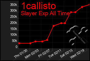 Total Graph of 1callisto