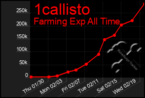 Total Graph of 1callisto