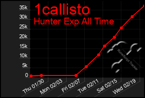 Total Graph of 1callisto