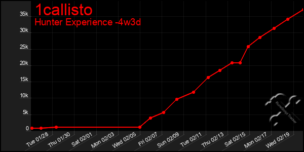 Last 31 Days Graph of 1callisto