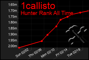 Total Graph of 1callisto