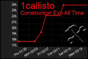 Total Graph of 1callisto