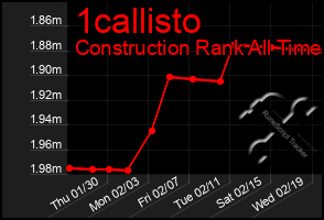 Total Graph of 1callisto