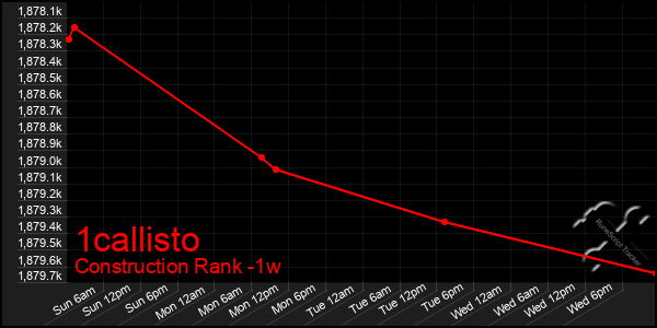 Last 7 Days Graph of 1callisto