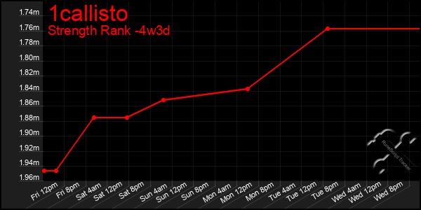 Last 31 Days Graph of 1callisto