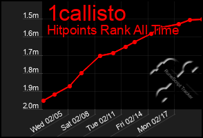 Total Graph of 1callisto