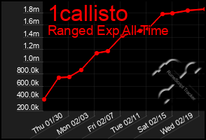 Total Graph of 1callisto