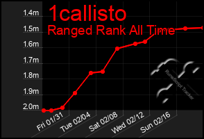 Total Graph of 1callisto