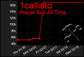 Total Graph of 1callisto