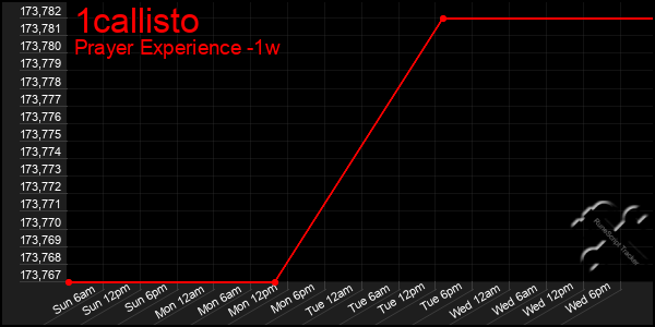 Last 7 Days Graph of 1callisto