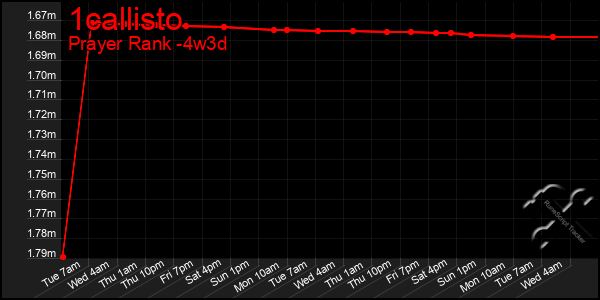 Last 31 Days Graph of 1callisto