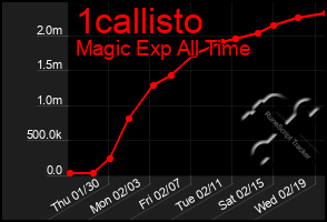 Total Graph of 1callisto