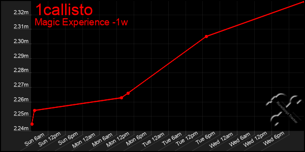 Last 7 Days Graph of 1callisto