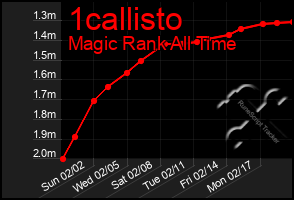 Total Graph of 1callisto