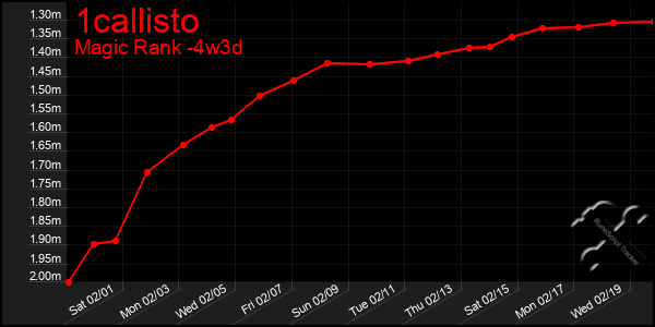 Last 31 Days Graph of 1callisto