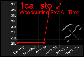 Total Graph of 1callisto