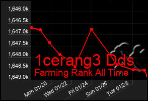 Total Graph of 1cerang3 Dds