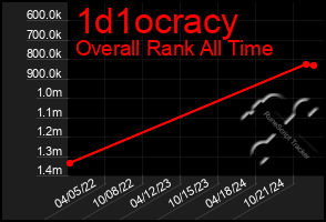 Total Graph of 1d1ocracy