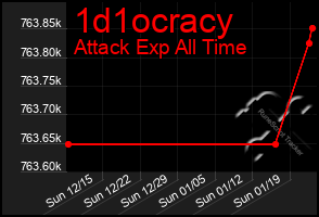 Total Graph of 1d1ocracy