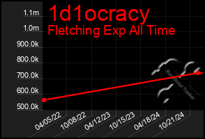 Total Graph of 1d1ocracy