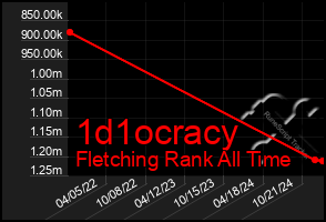 Total Graph of 1d1ocracy