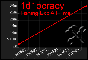 Total Graph of 1d1ocracy