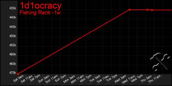 Last 7 Days Graph of 1d1ocracy