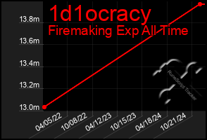 Total Graph of 1d1ocracy