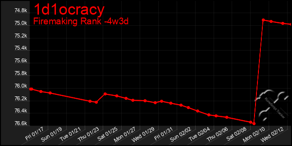 Last 31 Days Graph of 1d1ocracy