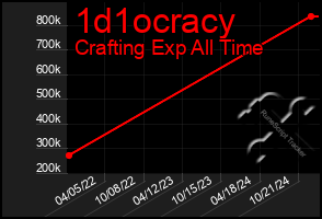 Total Graph of 1d1ocracy