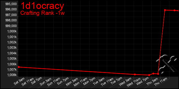 Last 7 Days Graph of 1d1ocracy