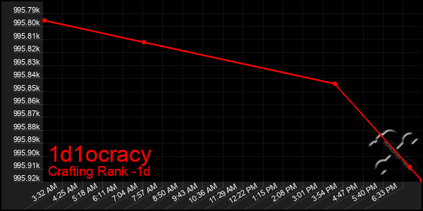 Last 24 Hours Graph of 1d1ocracy