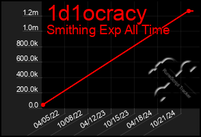 Total Graph of 1d1ocracy