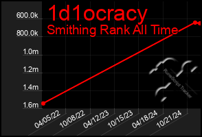 Total Graph of 1d1ocracy