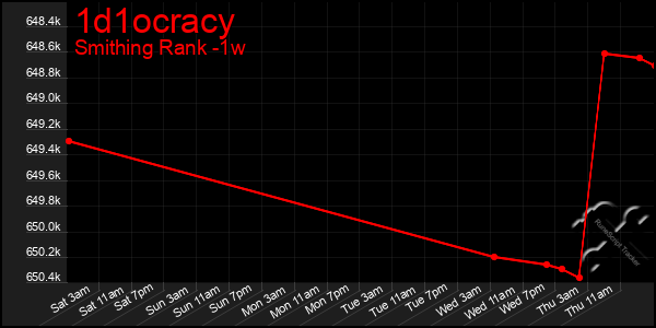 Last 7 Days Graph of 1d1ocracy