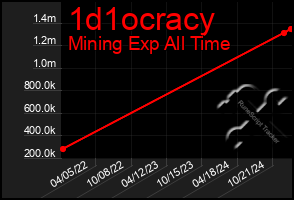 Total Graph of 1d1ocracy