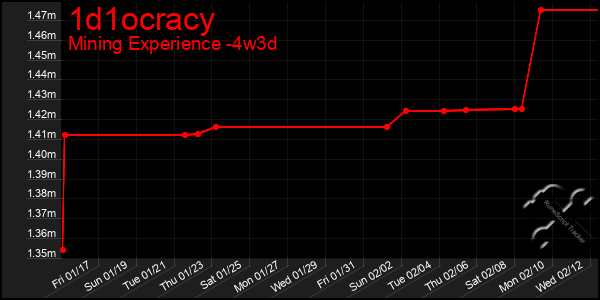 Last 31 Days Graph of 1d1ocracy