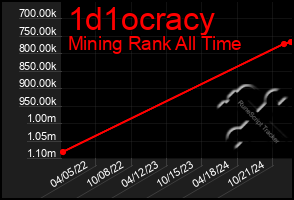 Total Graph of 1d1ocracy