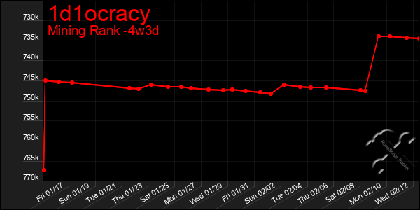 Last 31 Days Graph of 1d1ocracy