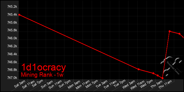 Last 7 Days Graph of 1d1ocracy