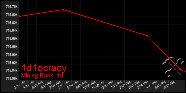 Last 24 Hours Graph of 1d1ocracy