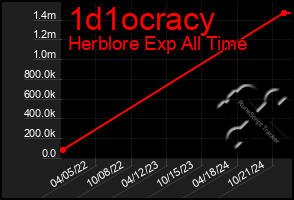 Total Graph of 1d1ocracy